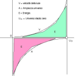 grafico energia veòlocità